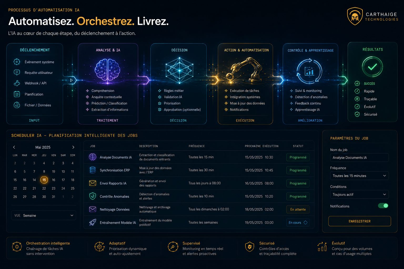 Processus d'automatisation IA ZirconAI : déclenchement, analyse, décision, action, contrôle, et planificateur de tâches.